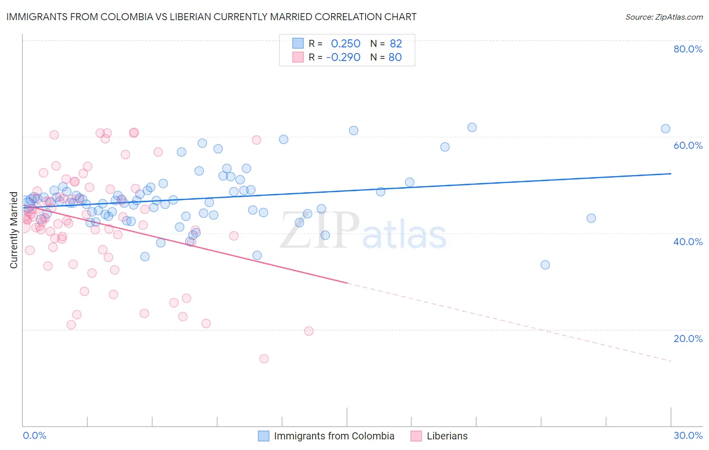 Immigrants from Colombia vs Liberian Currently Married