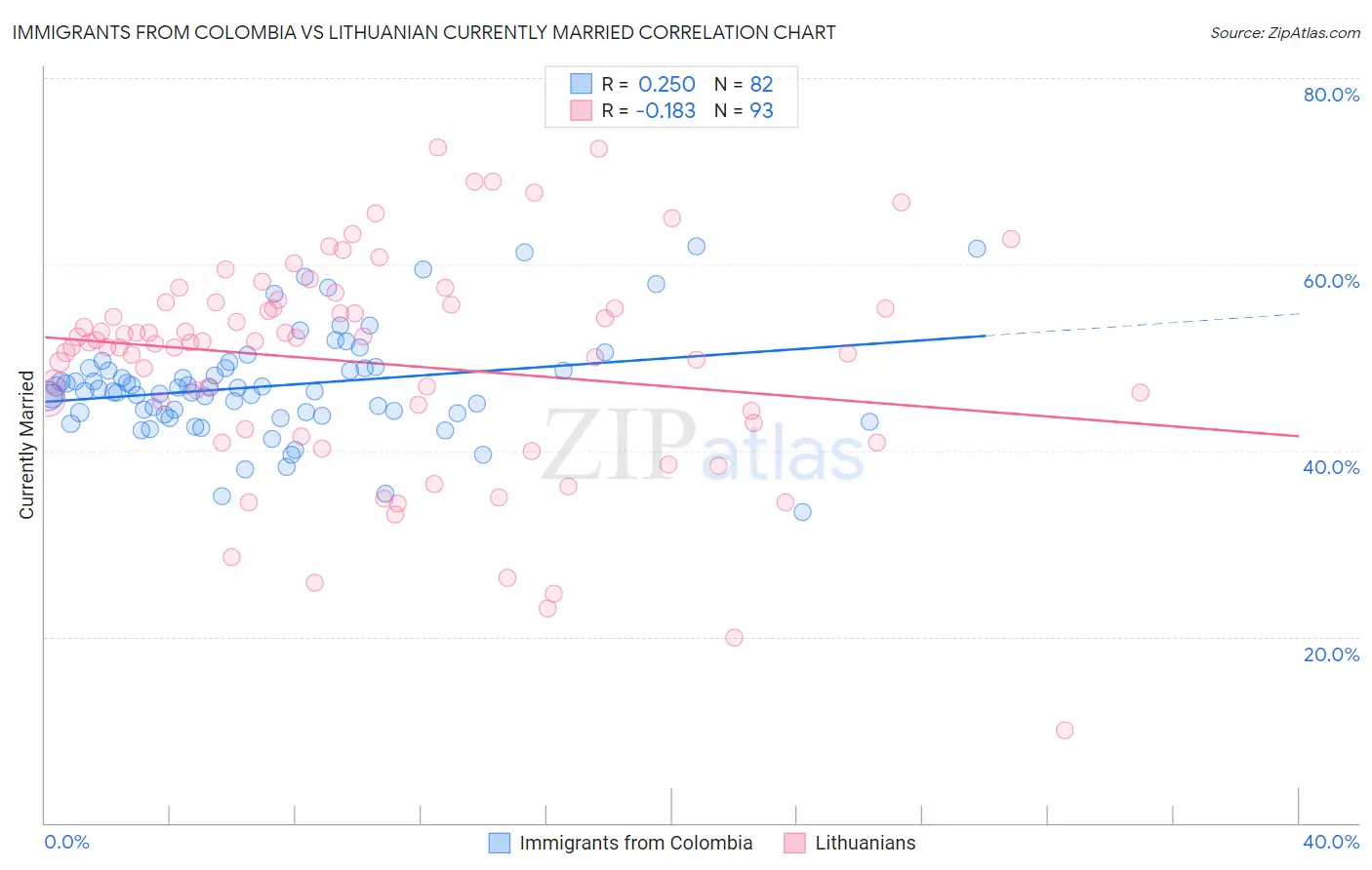 Immigrants from Colombia vs Lithuanian Currently Married