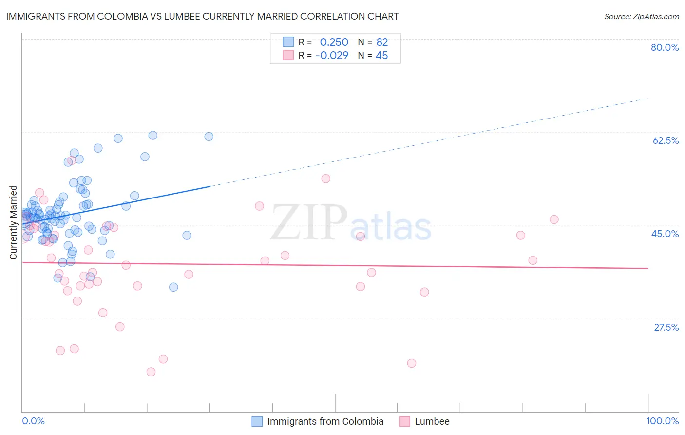 Immigrants from Colombia vs Lumbee Currently Married