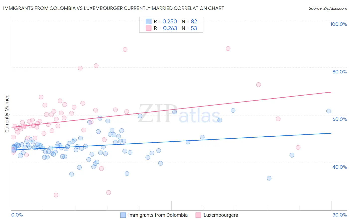 Immigrants from Colombia vs Luxembourger Currently Married