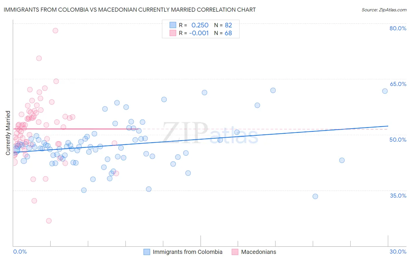 Immigrants from Colombia vs Macedonian Currently Married