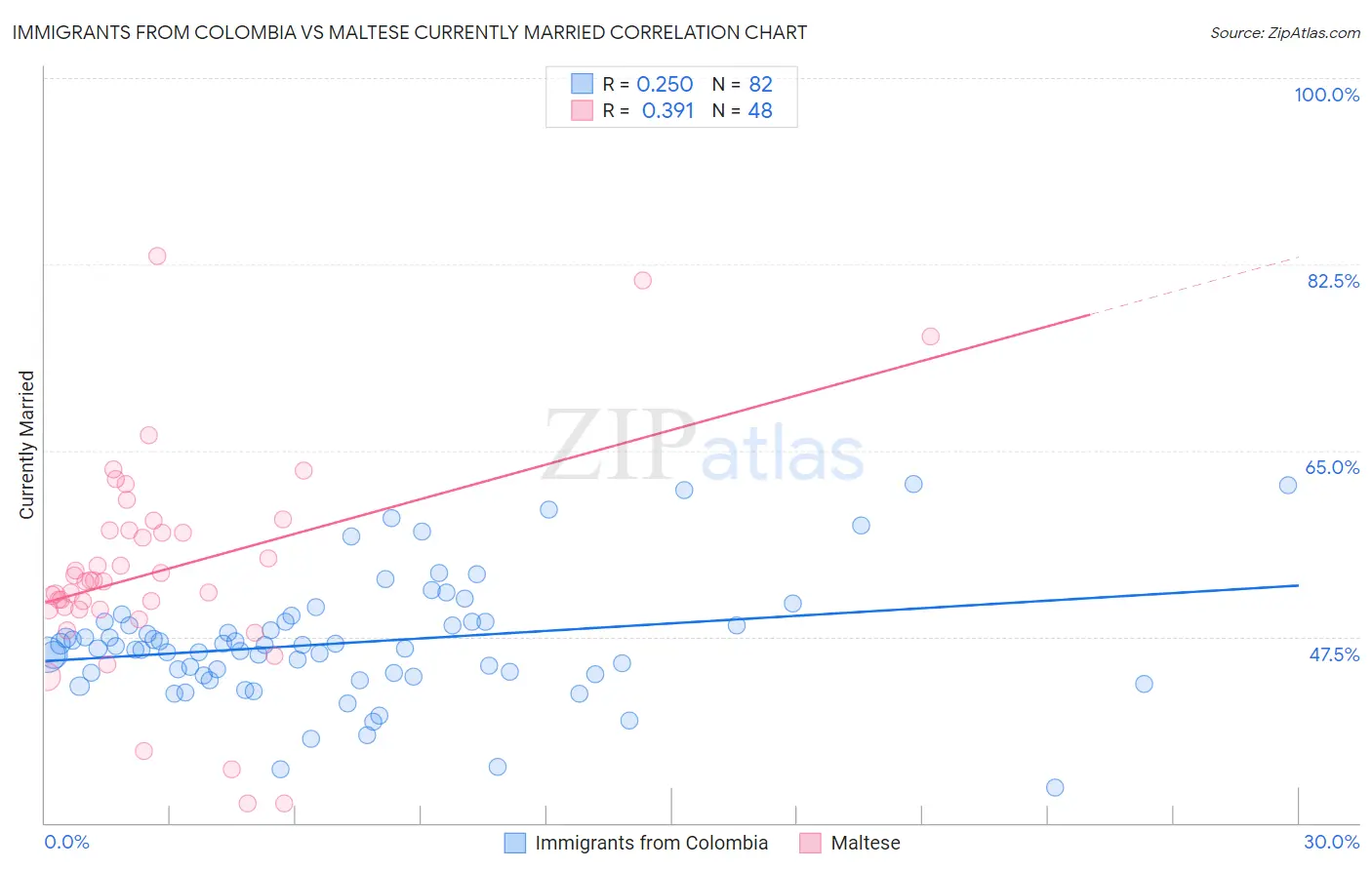 Immigrants from Colombia vs Maltese Currently Married