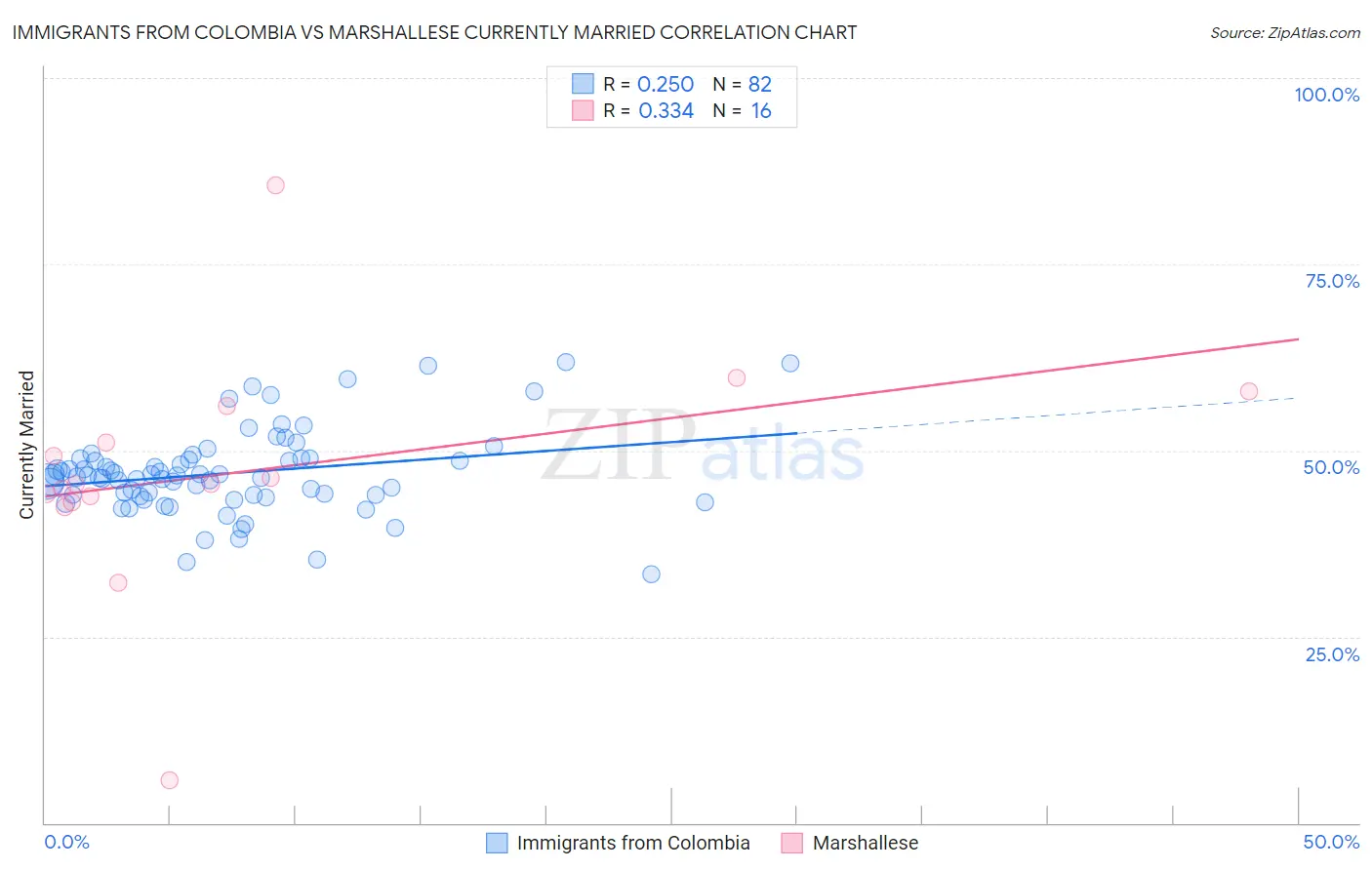 Immigrants from Colombia vs Marshallese Currently Married