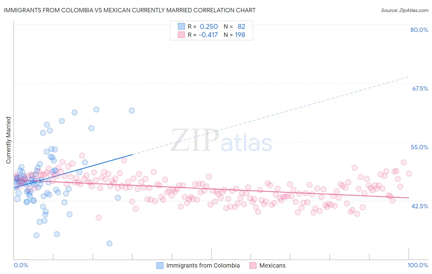 Immigrants from Colombia vs Mexican Currently Married