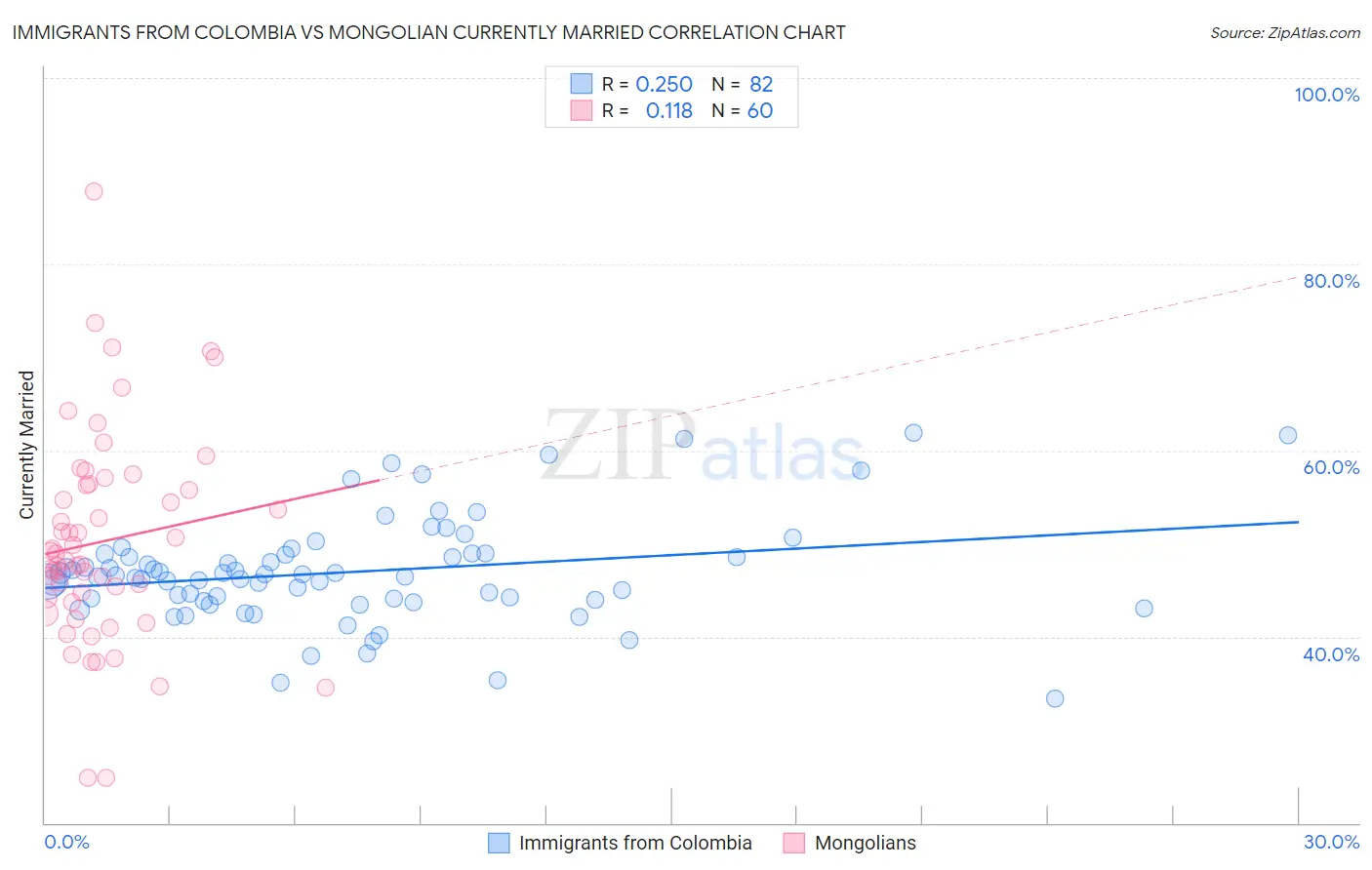Immigrants from Colombia vs Mongolian Currently Married