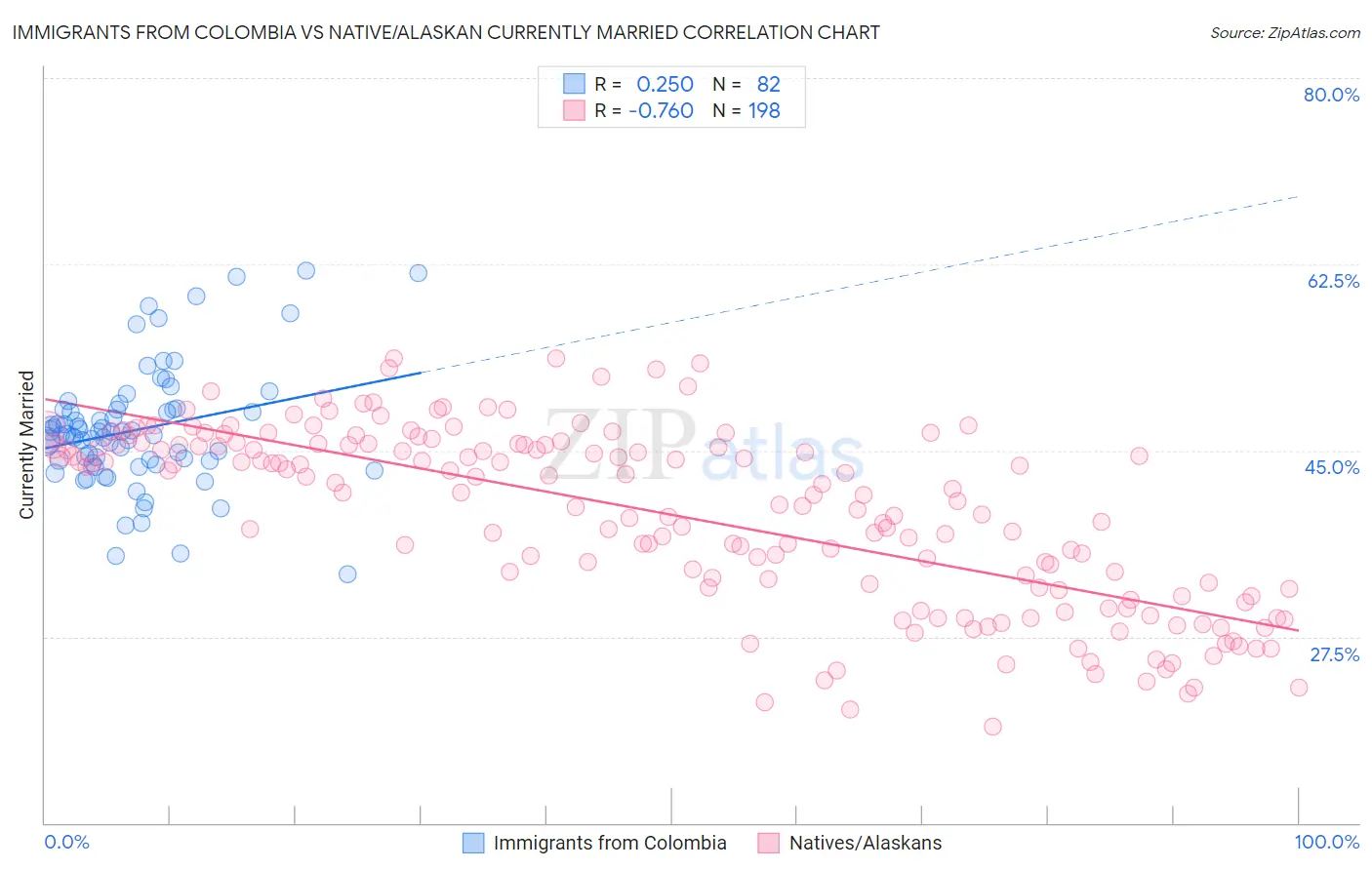 Immigrants from Colombia vs Native/Alaskan Currently Married