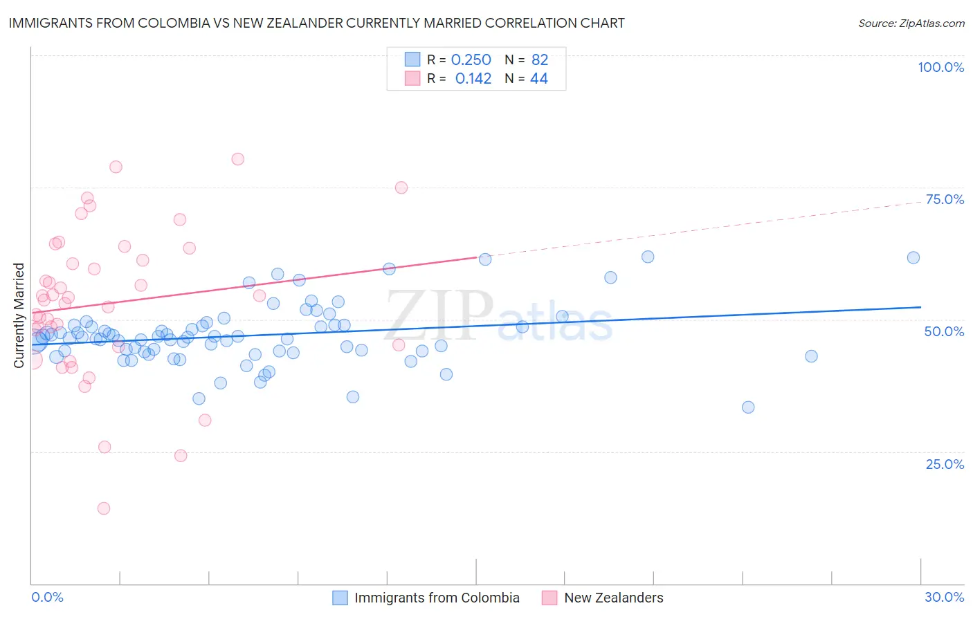 Immigrants from Colombia vs New Zealander Currently Married