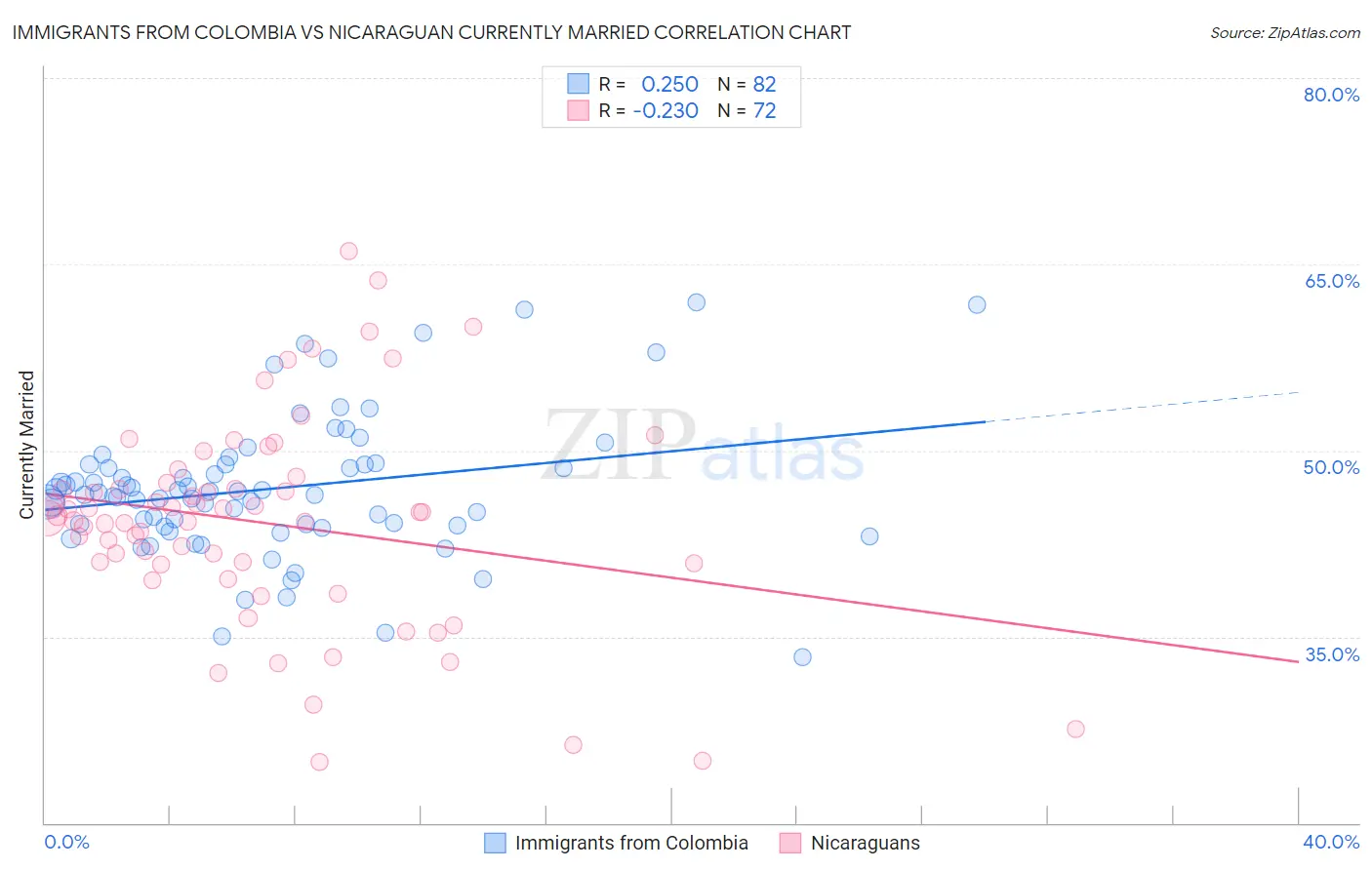 Immigrants from Colombia vs Nicaraguan Currently Married