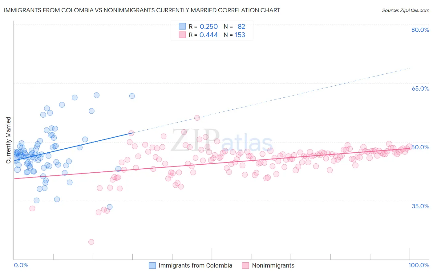 Immigrants from Colombia vs Nonimmigrants Currently Married
