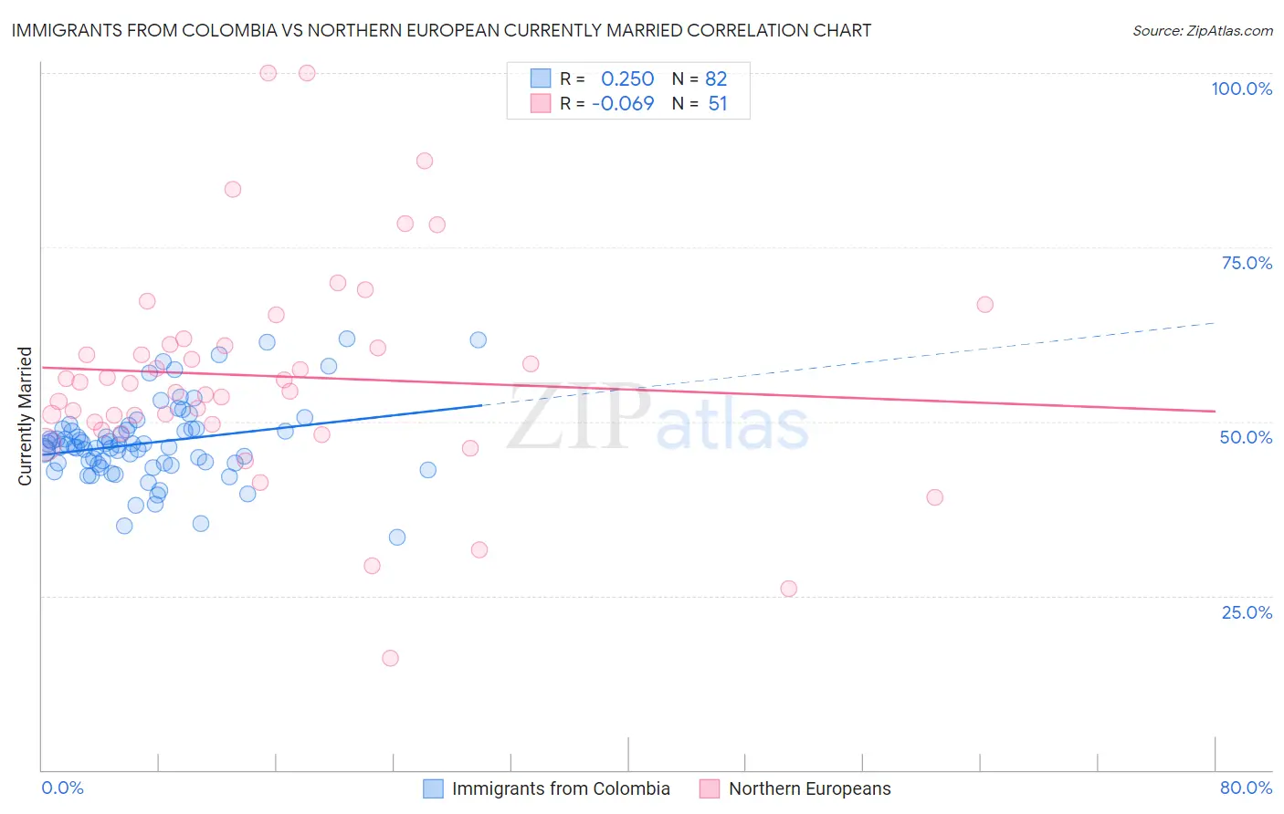 Immigrants from Colombia vs Northern European Currently Married