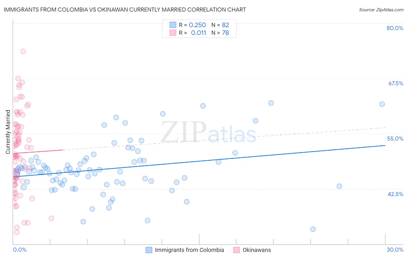 Immigrants from Colombia vs Okinawan Currently Married