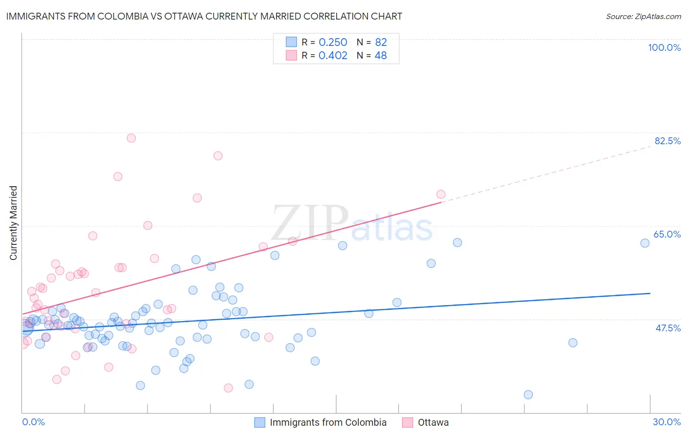 Immigrants from Colombia vs Ottawa Currently Married
