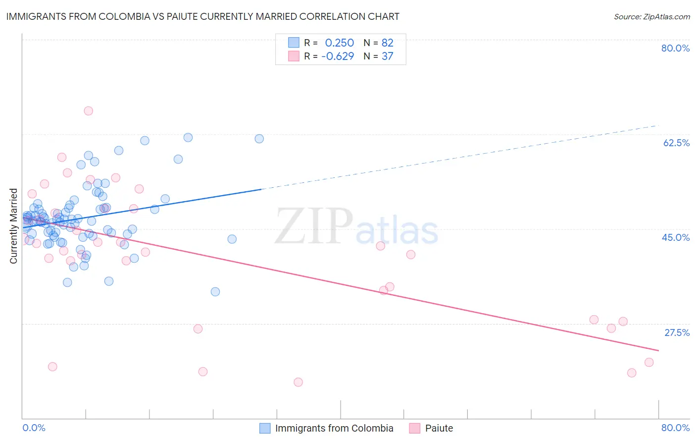 Immigrants from Colombia vs Paiute Currently Married