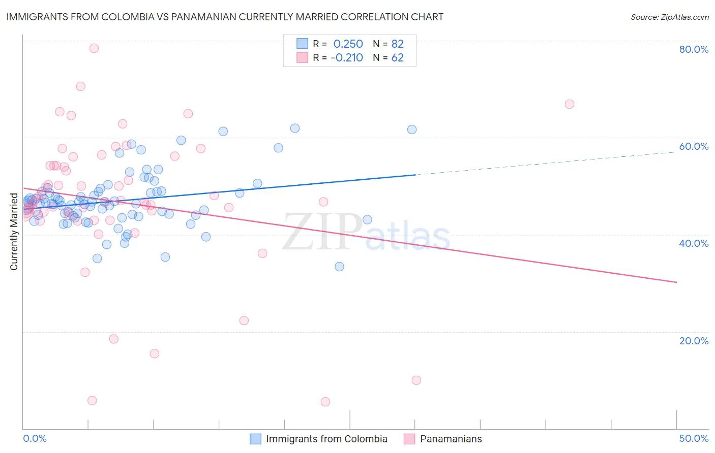 Immigrants from Colombia vs Panamanian Currently Married