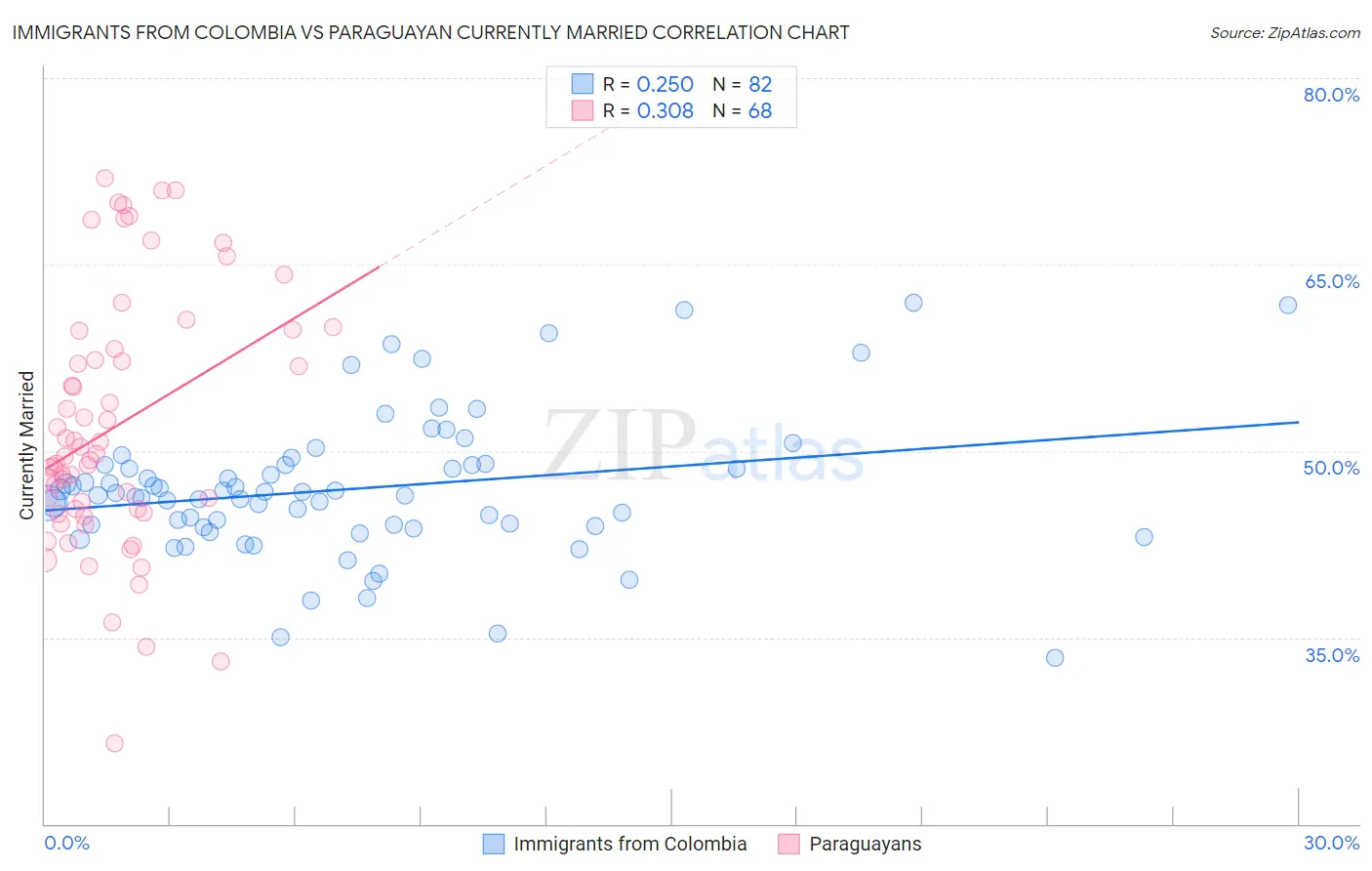 Immigrants from Colombia vs Paraguayan Currently Married