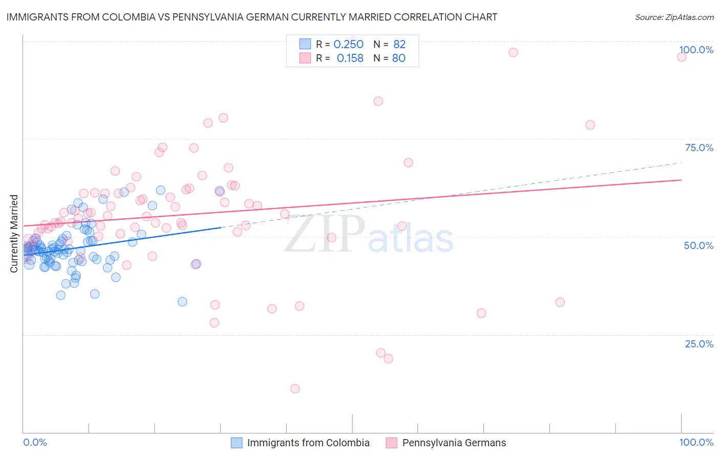 Immigrants from Colombia vs Pennsylvania German Currently Married