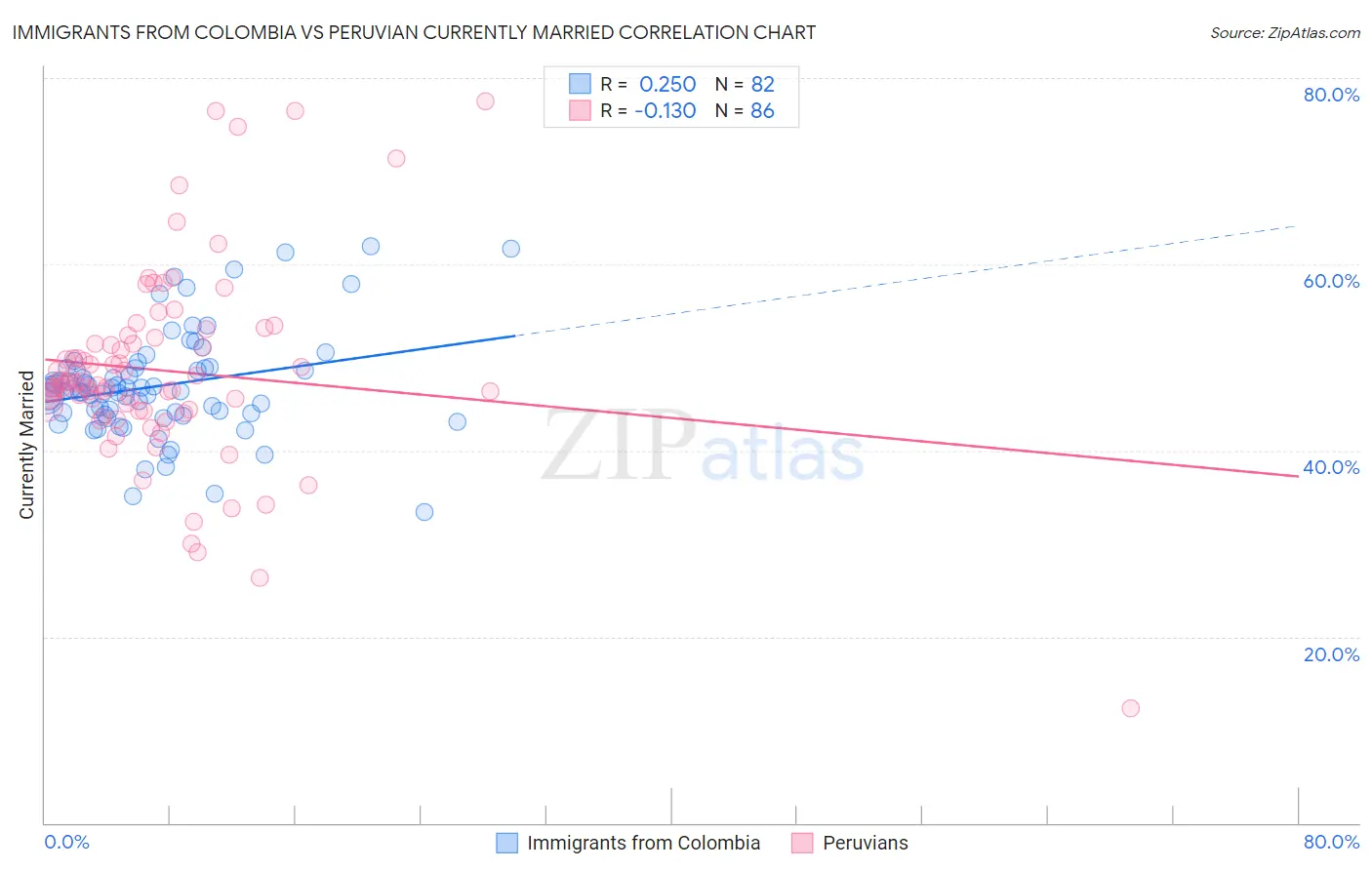 Immigrants from Colombia vs Peruvian Currently Married