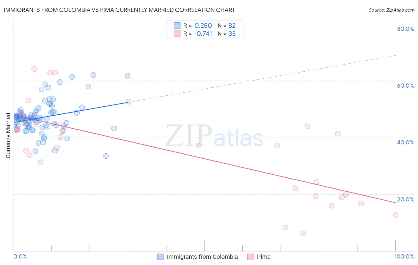 Immigrants from Colombia vs Pima Currently Married