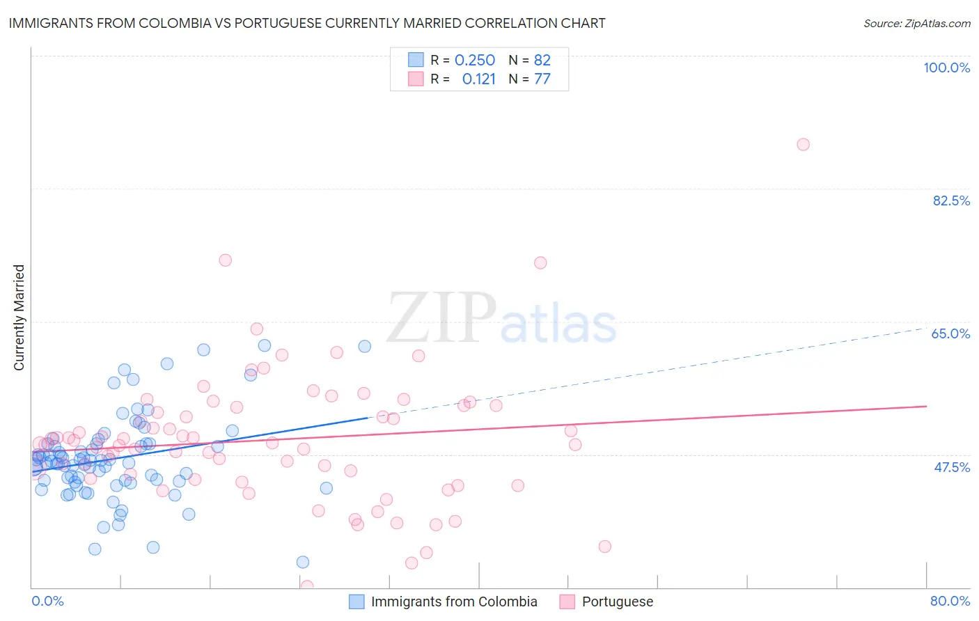 Immigrants from Colombia vs Portuguese Currently Married