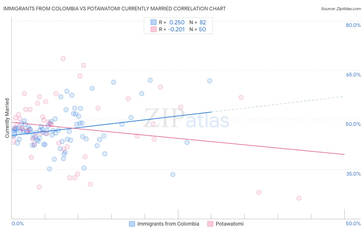 Immigrants from Colombia vs Potawatomi Currently Married