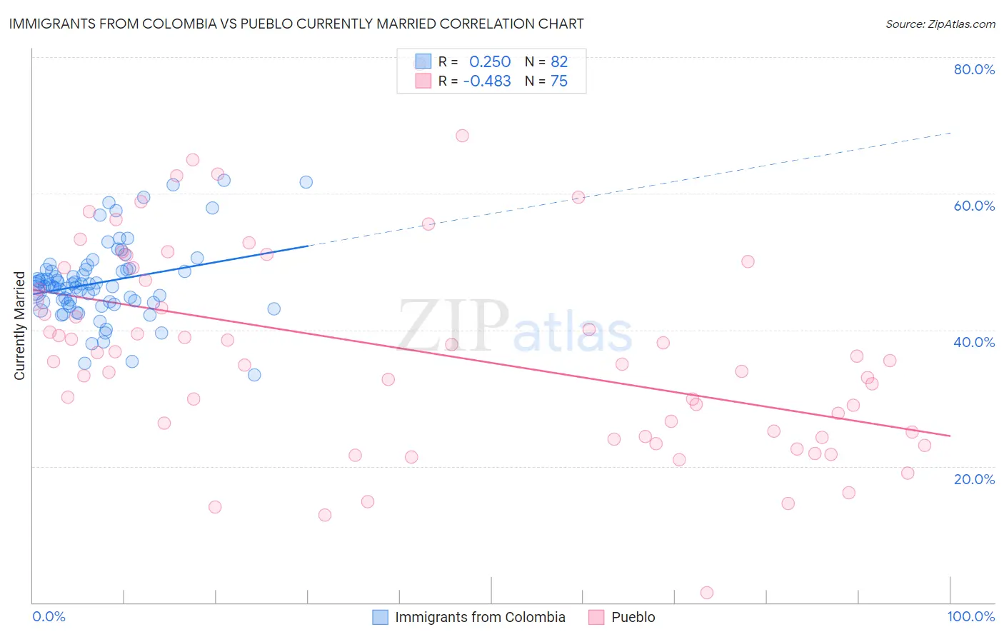 Immigrants from Colombia vs Pueblo Currently Married