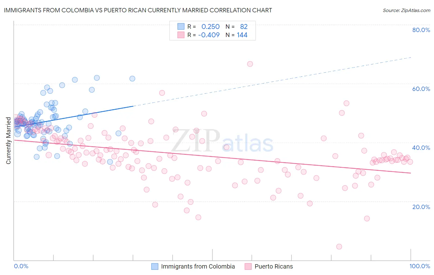 Immigrants from Colombia vs Puerto Rican Currently Married