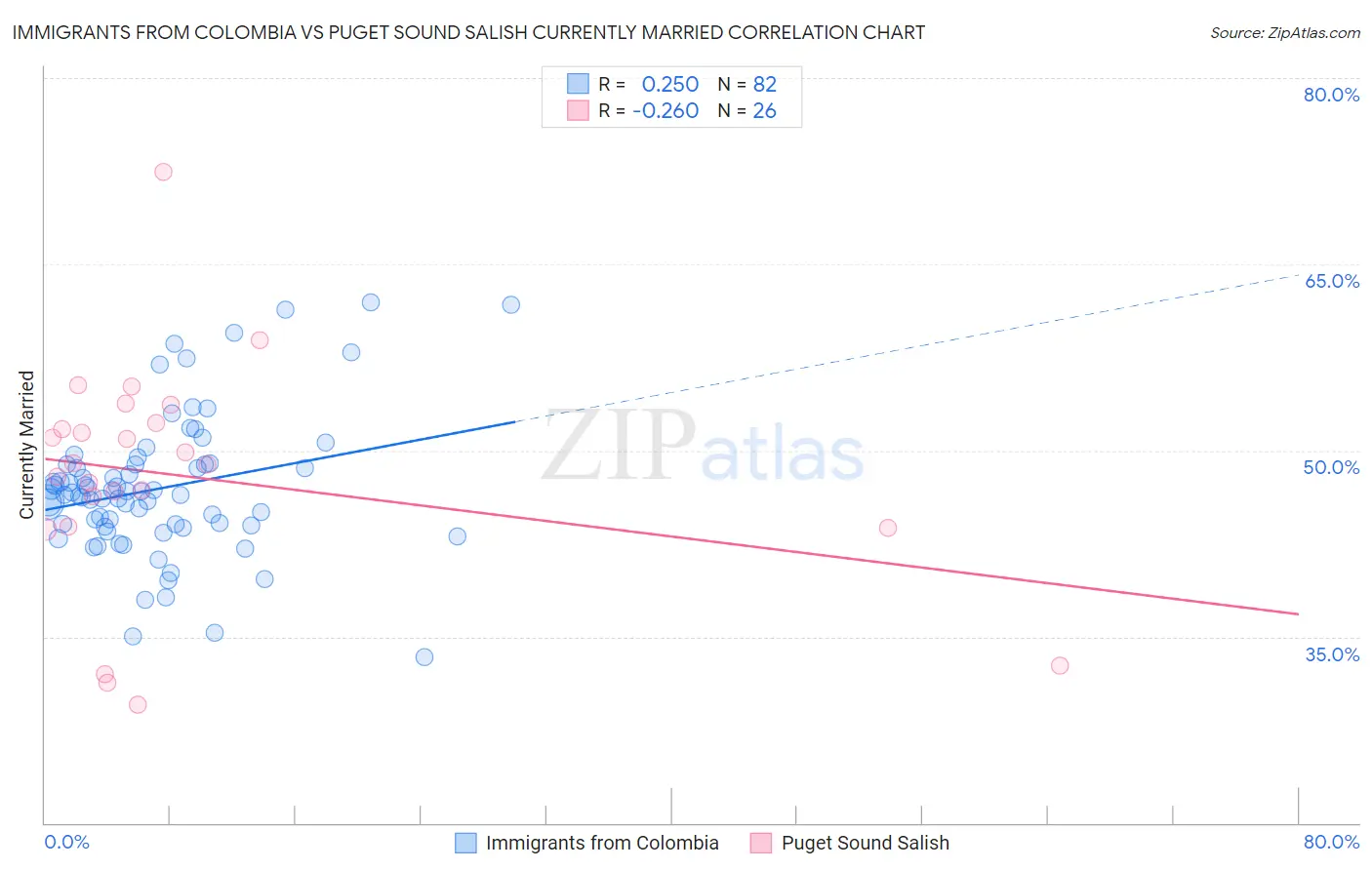Immigrants from Colombia vs Puget Sound Salish Currently Married