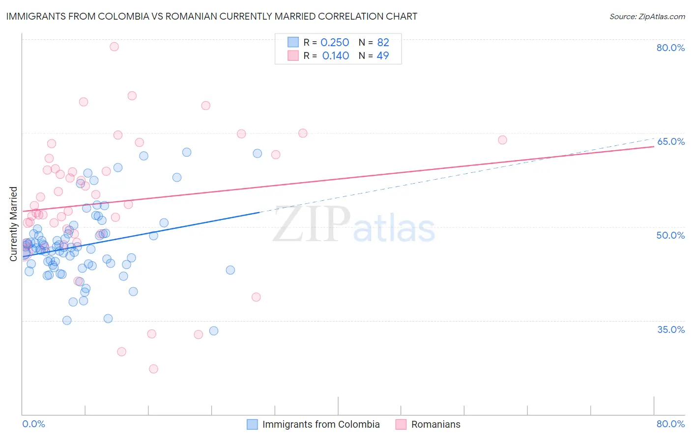 Immigrants from Colombia vs Romanian Currently Married