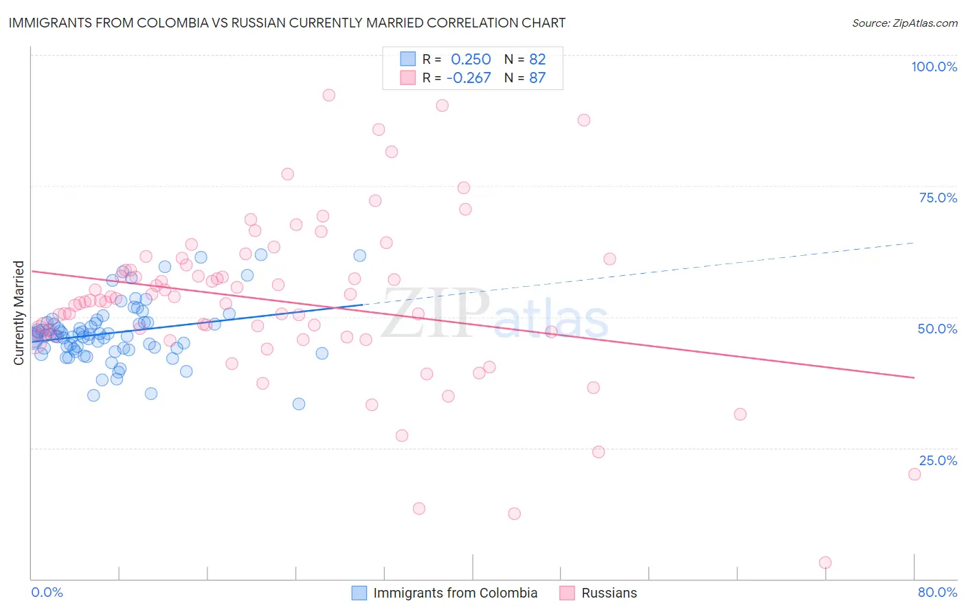 Immigrants from Colombia vs Russian Currently Married