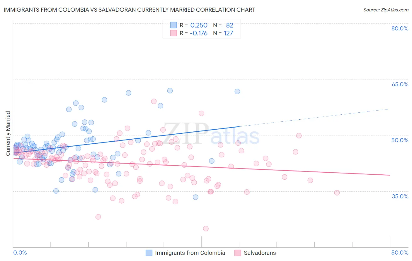 Immigrants from Colombia vs Salvadoran Currently Married