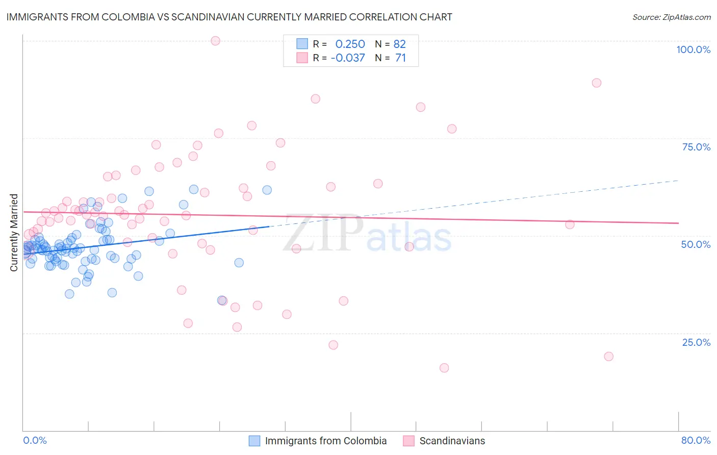 Immigrants from Colombia vs Scandinavian Currently Married