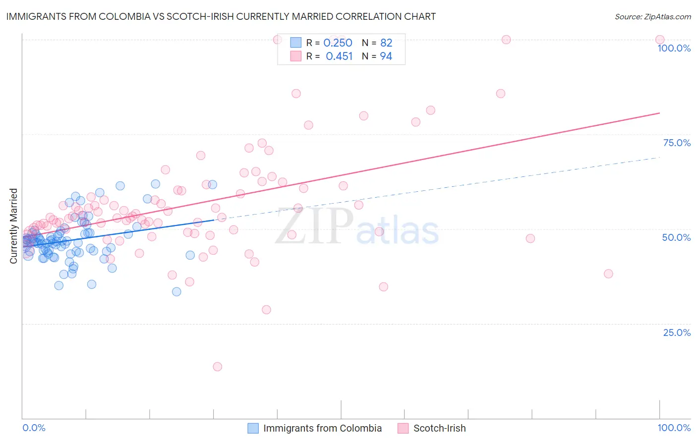 Immigrants from Colombia vs Scotch-Irish Currently Married