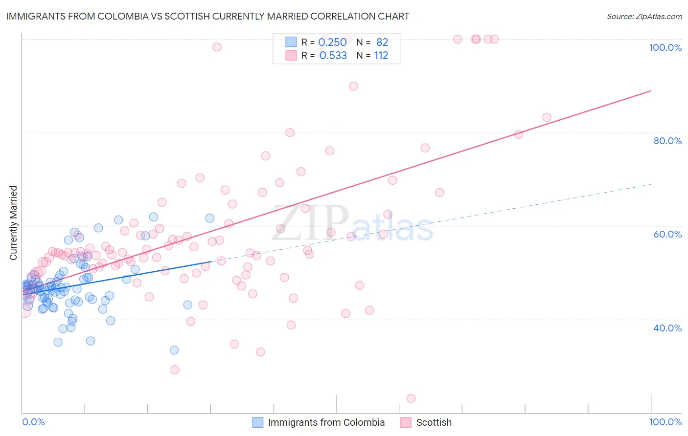 Immigrants from Colombia vs Scottish Currently Married