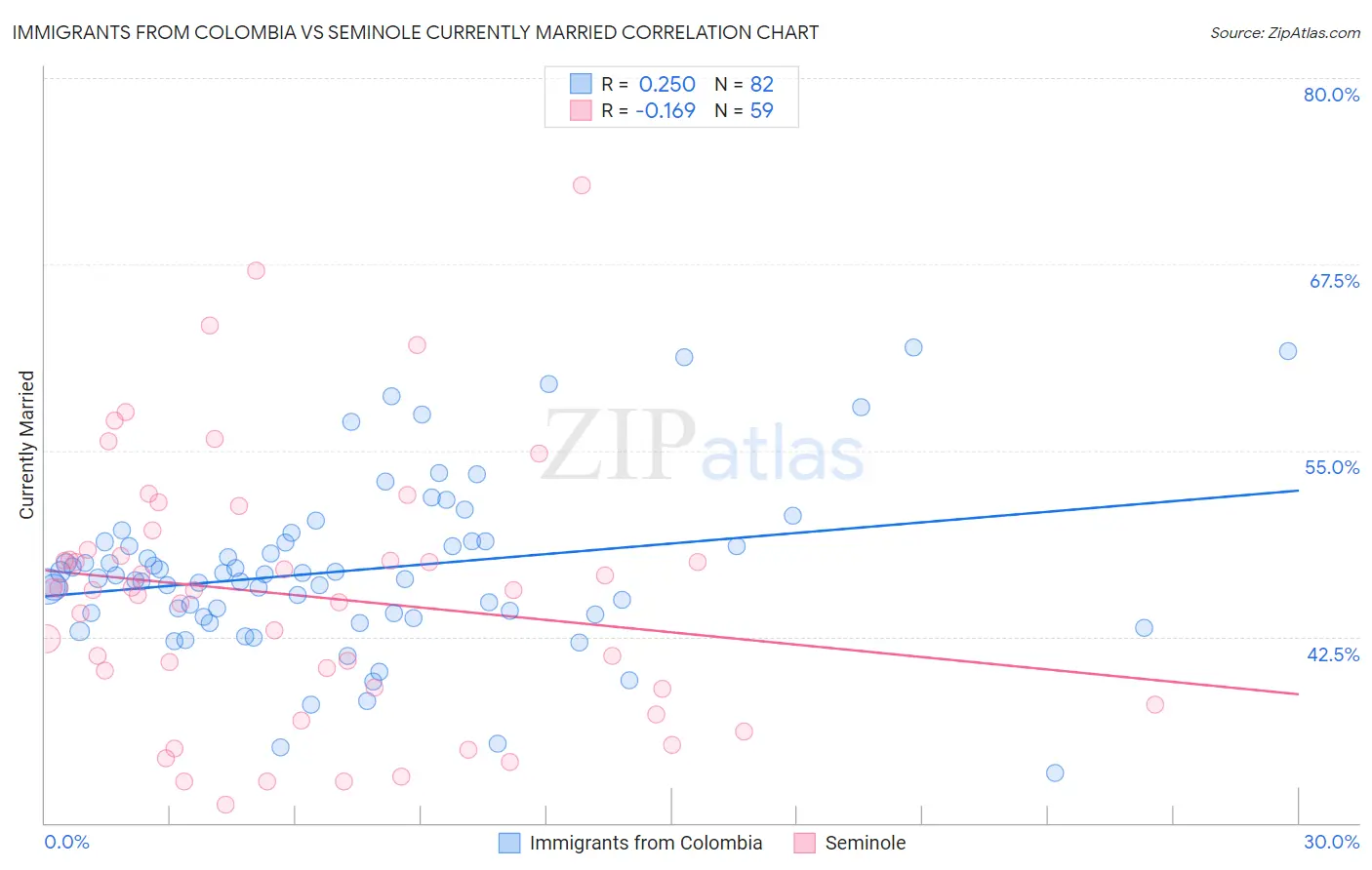 Immigrants from Colombia vs Seminole Currently Married