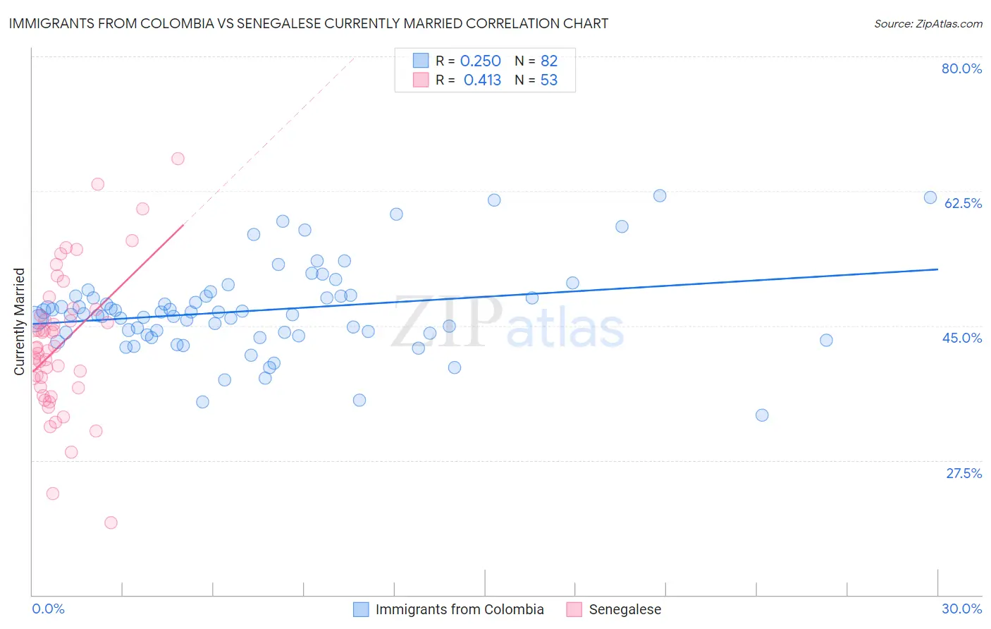 Immigrants from Colombia vs Senegalese Currently Married