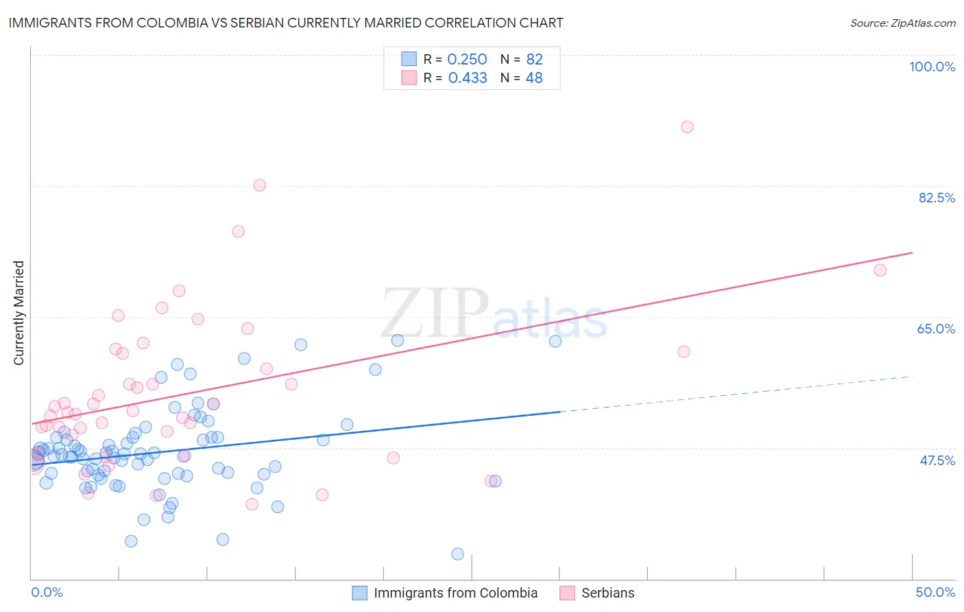 Immigrants from Colombia vs Serbian Currently Married