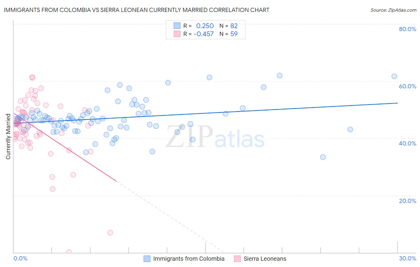 Immigrants from Colombia vs Sierra Leonean Currently Married