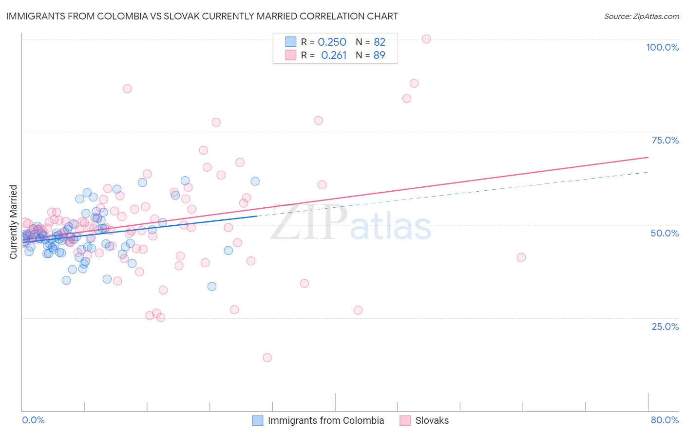 Immigrants from Colombia vs Slovak Currently Married