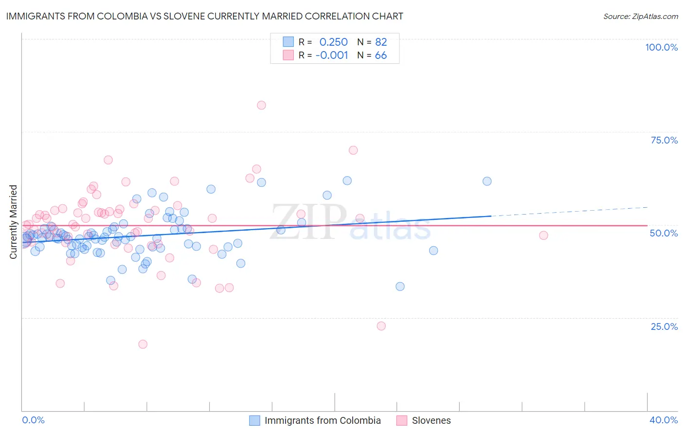 Immigrants from Colombia vs Slovene Currently Married