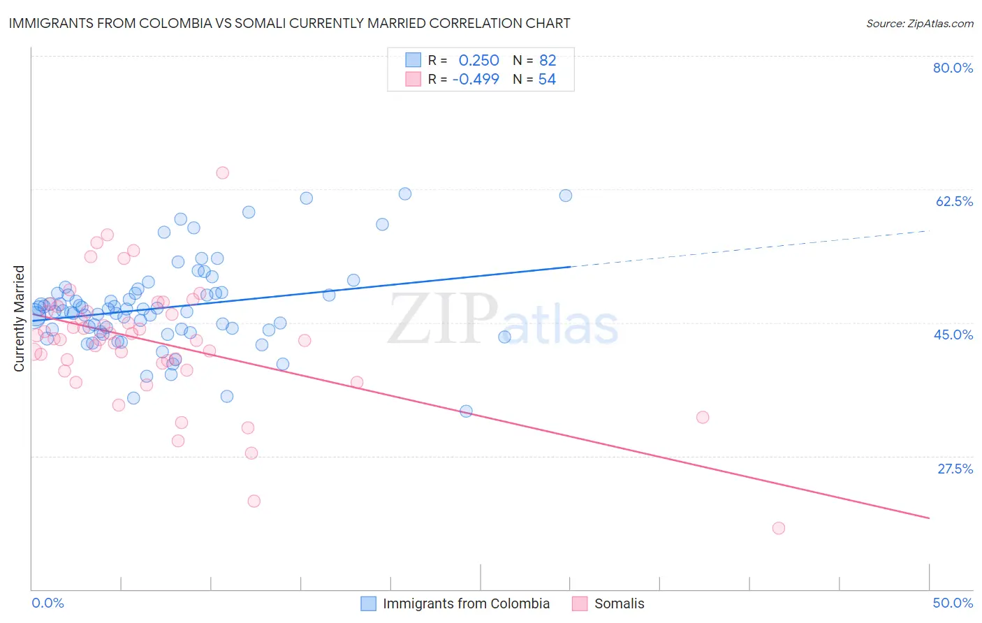 Immigrants from Colombia vs Somali Currently Married