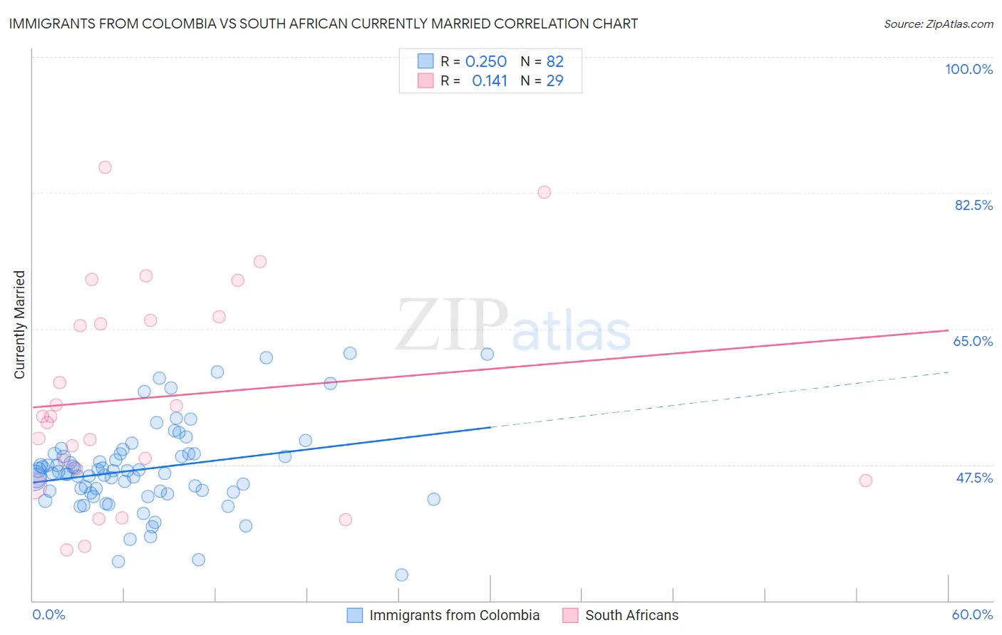 Immigrants from Colombia vs South African Currently Married