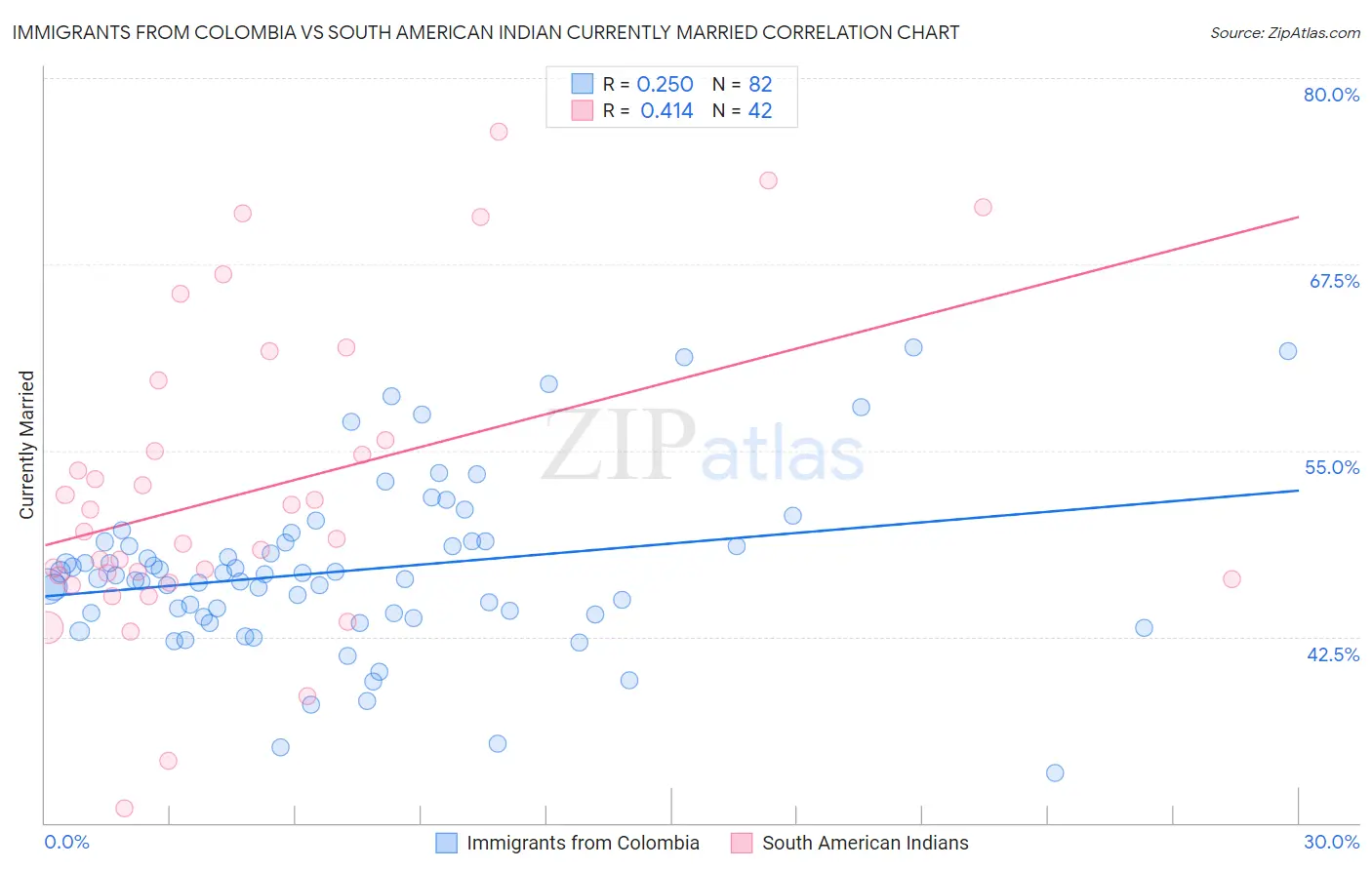 Immigrants from Colombia vs South American Indian Currently Married