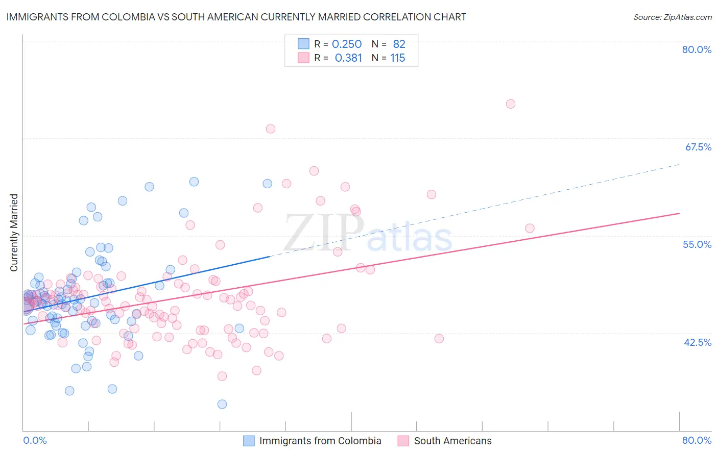 Immigrants from Colombia vs South American Currently Married