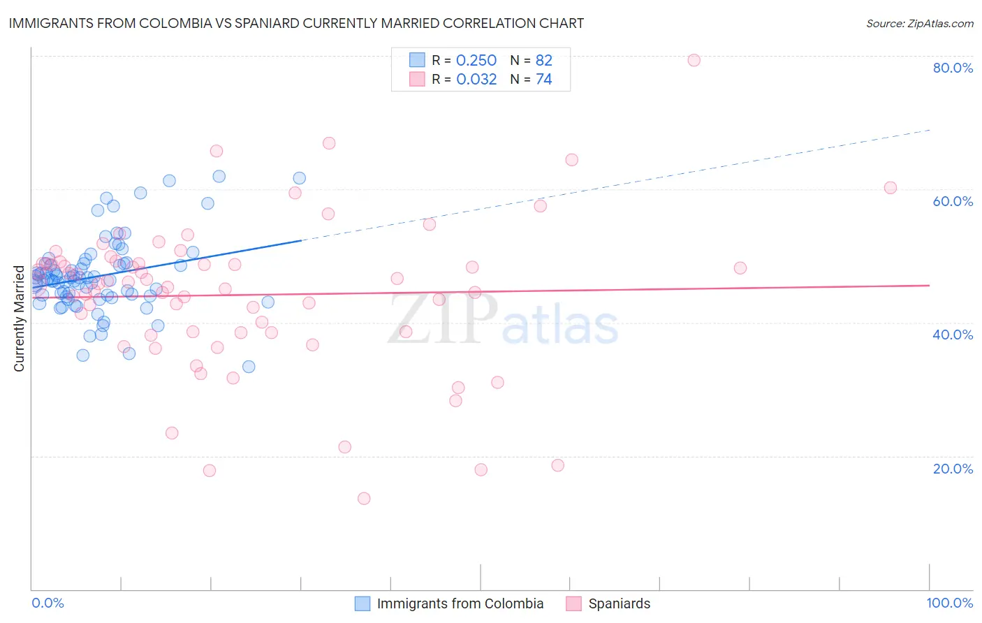 Immigrants from Colombia vs Spaniard Currently Married