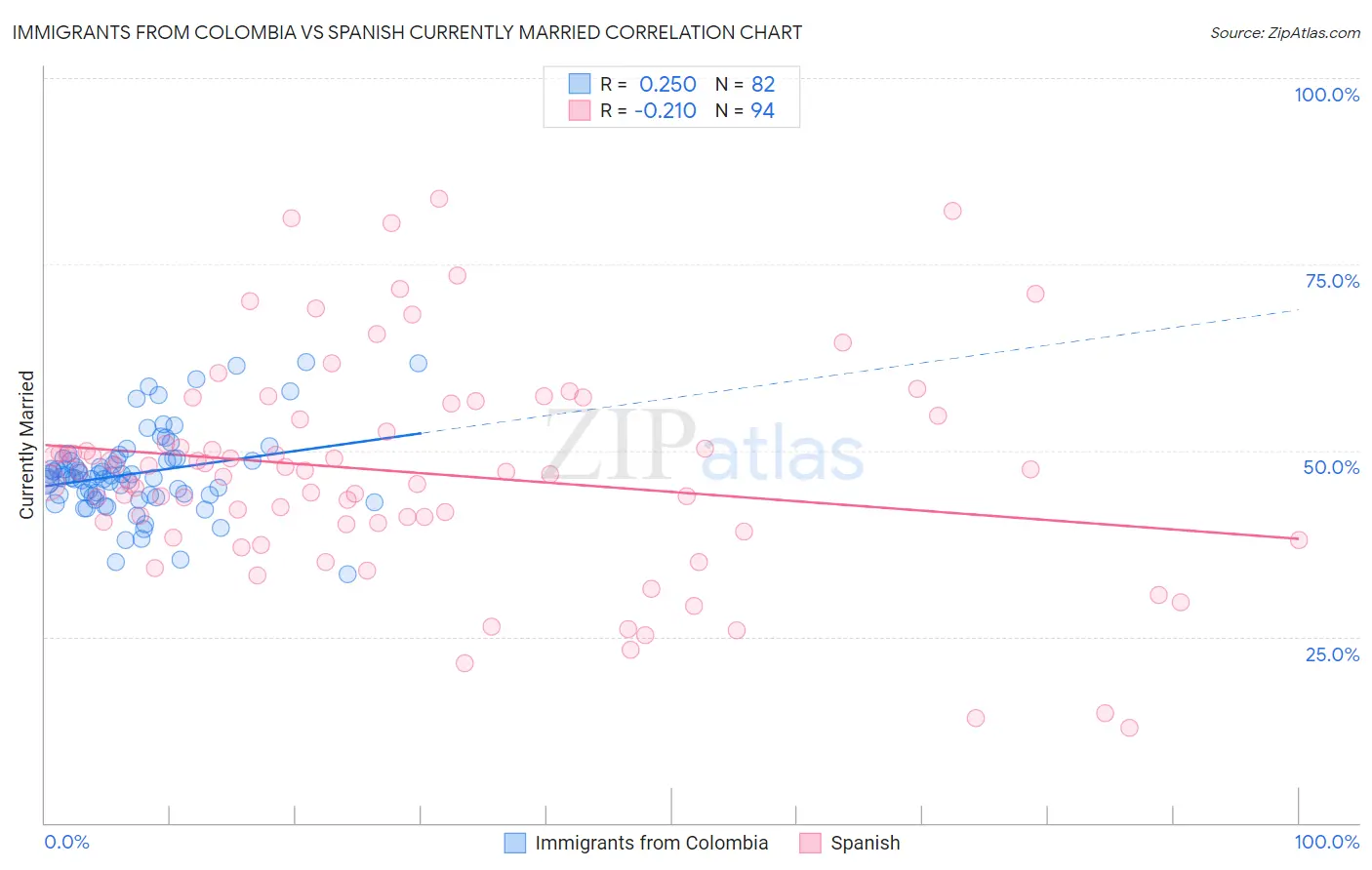 Immigrants from Colombia vs Spanish Currently Married