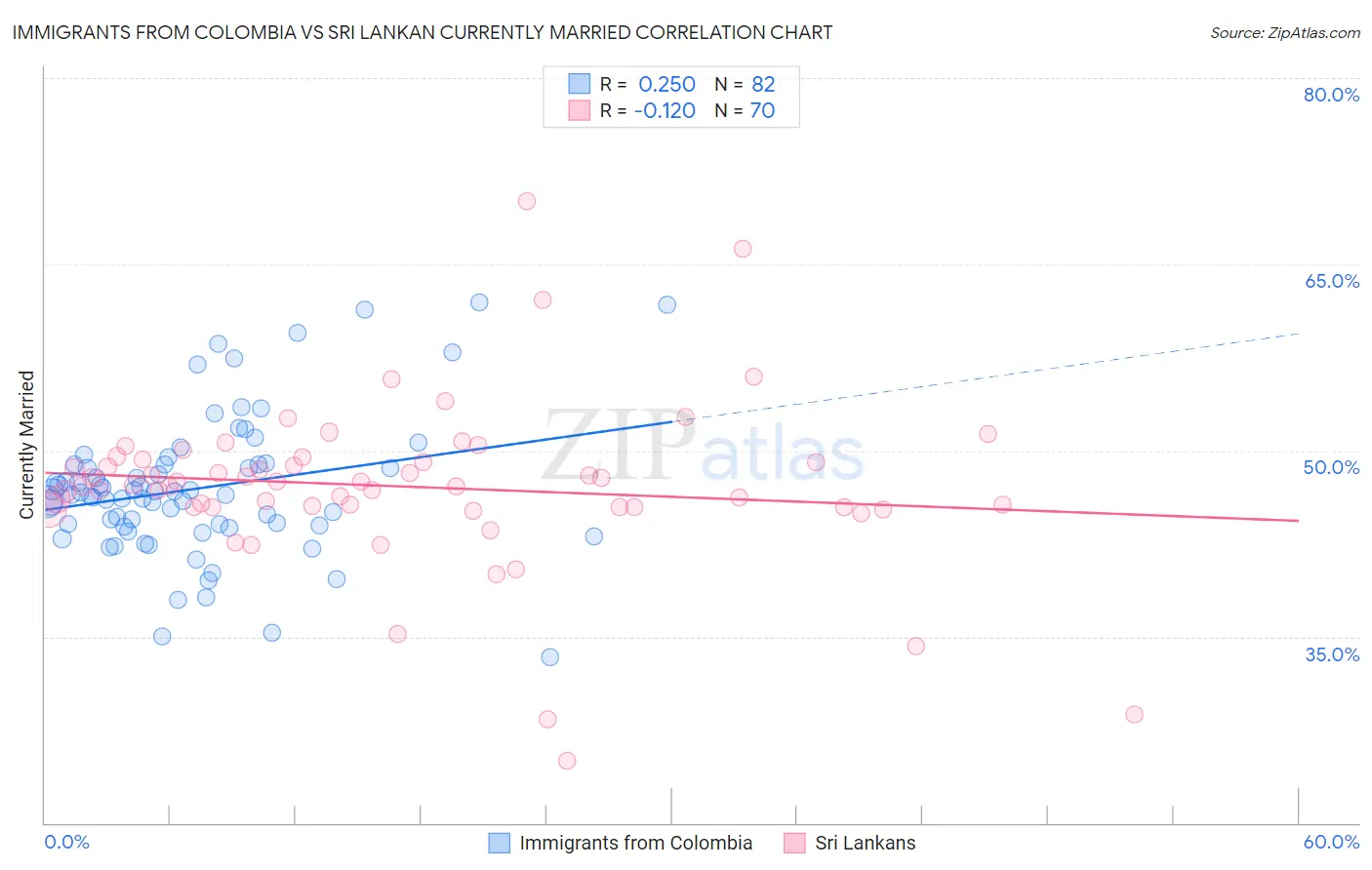 Immigrants from Colombia vs Sri Lankan Currently Married