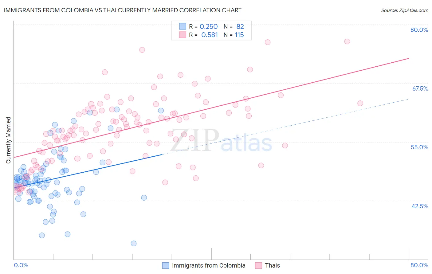 Immigrants from Colombia vs Thai Currently Married
