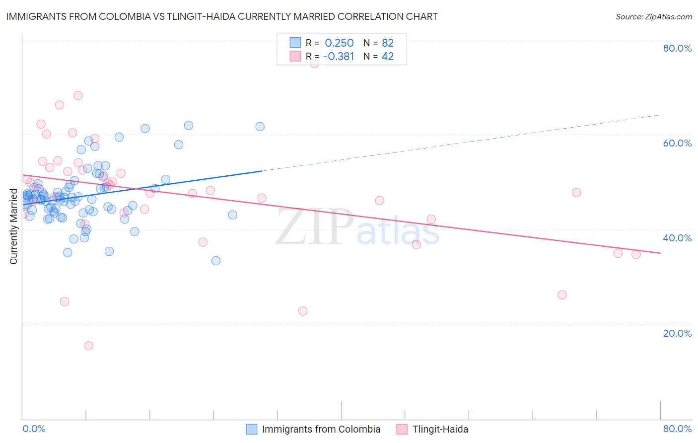 Immigrants from Colombia vs Tlingit-Haida Currently Married