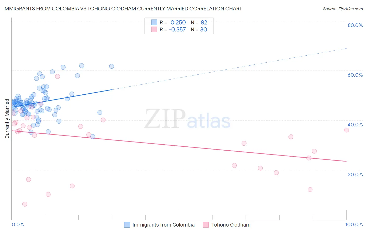 Immigrants from Colombia vs Tohono O'odham Currently Married
