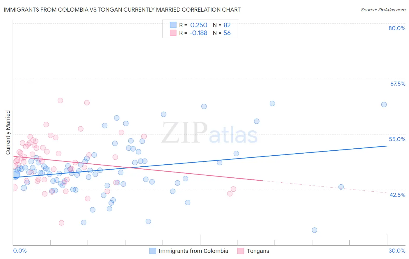 Immigrants from Colombia vs Tongan Currently Married